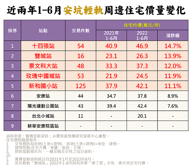 輕軌年底通車　安坑房價要噴了？　全線9站「有5站年漲逾1成」 ∣ 實價登錄比價王